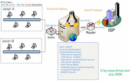 Linux Design